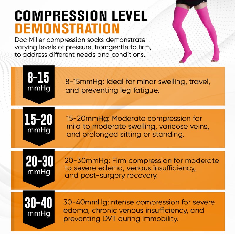 Doc Miller Thigh High Compression Socks - Open Toe, 20-30mmHg for Varicose Veins, Calf, Leg & Ankle Support, Pregnancy & Maternity Stockings, Small to Plus Size - Image 5