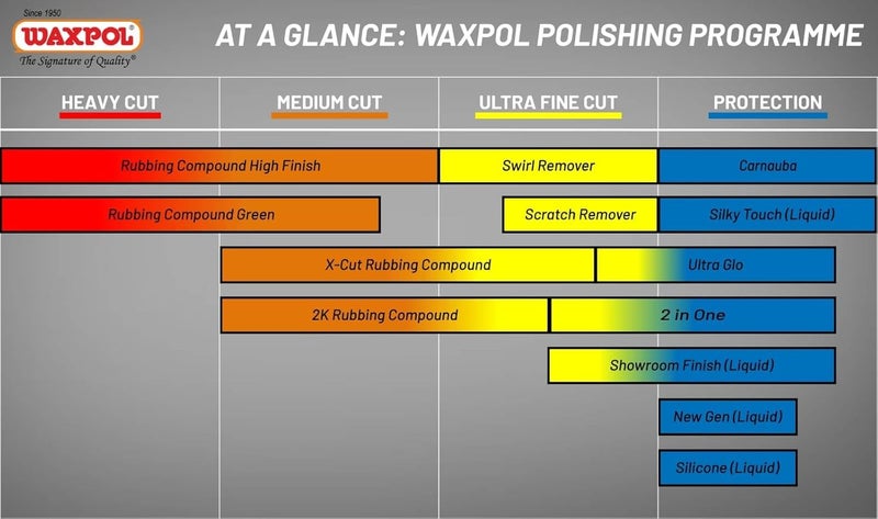 Waxpol مركب فرك عالي اللمعان 500 جرام لإزالة الخدوش العميقة، علامات ورق الصنفرة، الدوامات والهولوغرام، يعزز من لمسة الطلاء، خالي من السيليكون - Image 4