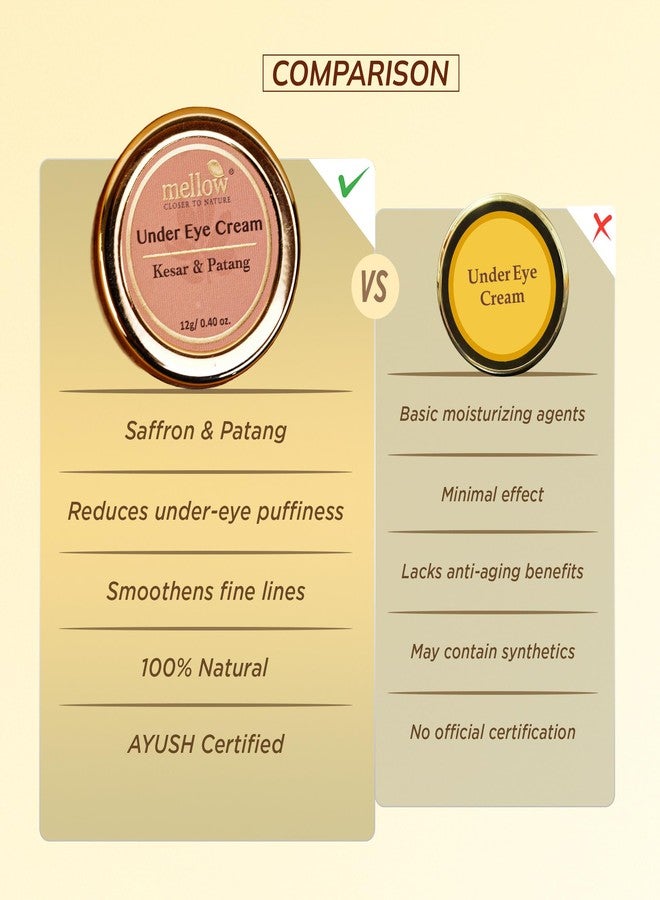 Mellow Under Eye Cream for Dark Circles & Puffiness (2 x 12gm) | Hydrating, Lightweight Daily Eye Care, for hollow eyes | Daily Eye Care for Smooth, Fresh-Looking Eyes, Fine Lines | Kesar & Patang | Ayurvedic Formula | Best for Men & Women | 94% Users Saw the result - Image 5