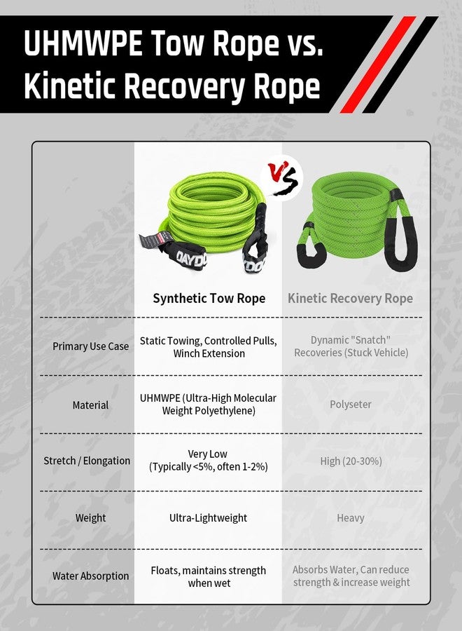 DAYDOOR Recovery Tow Rope, 7/16 Inch x 30 ft UHMWPE Heavy Duty Tow Strap with 2 Soft Shackles, 31,200 Lbs Synthetic Towing Rope Recovery Kit for ATV, UTV, SUV, Cars (Green) - Image 4