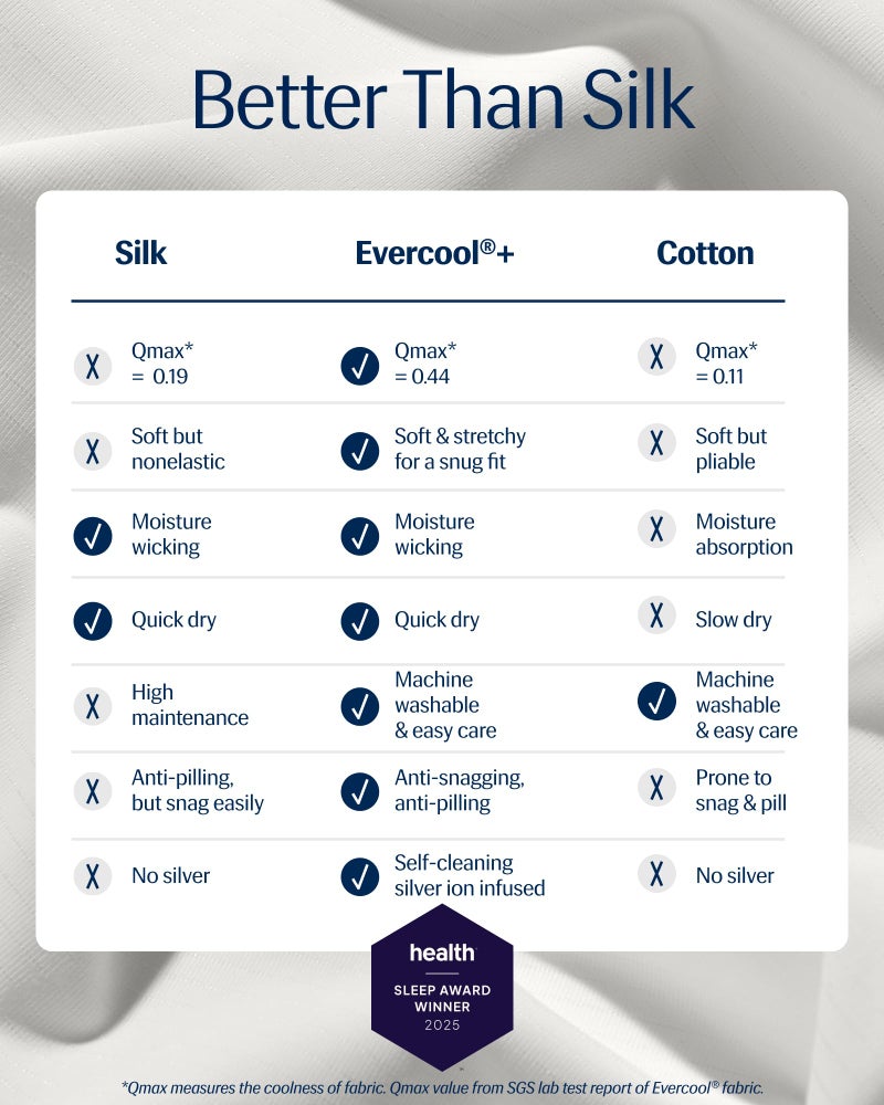 REST® Evercool®+ Cooling Sheet Set, King Size, Arctic White, Breathable Bed Sheets for Hot Sleeper and Night Sweats, with Pillowcases, with Ionic+ Self-Cleaning Silver Yarn for Sensitive Skin, 4PCS - Image 2