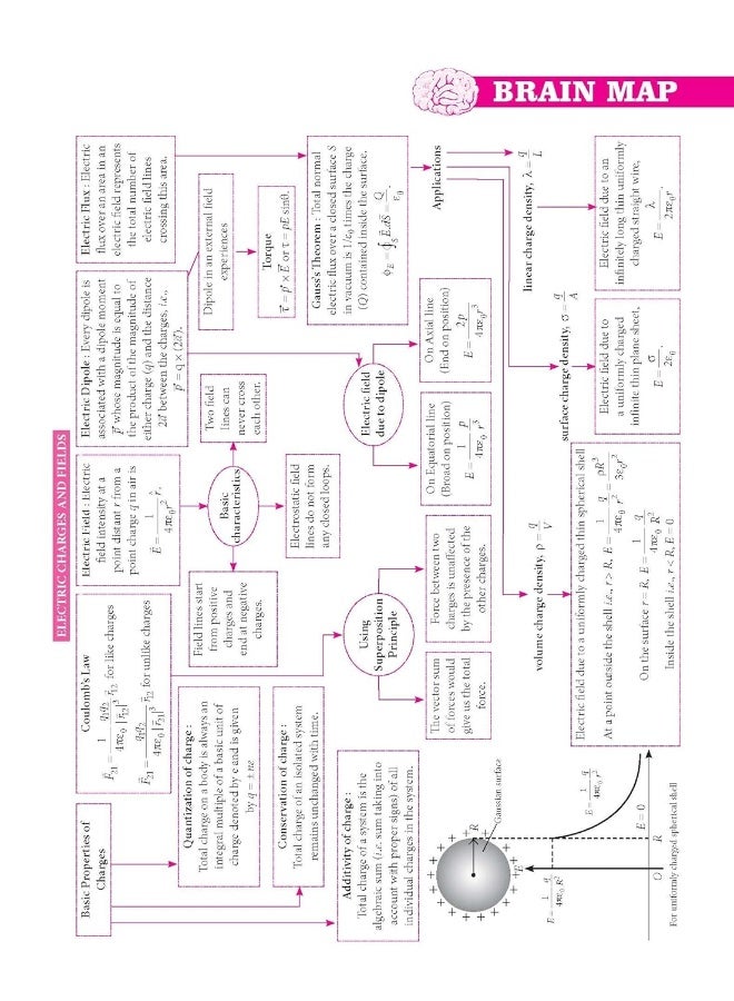 MTG CBSE 10 Years Chapterwise Topicwise Solved Papers Class 12 Physics Book - CBSE Champion For 2024 Exam | CBSE Question Bank With Sample Papers (Based on Latest Pattern) MTG Editorial Board