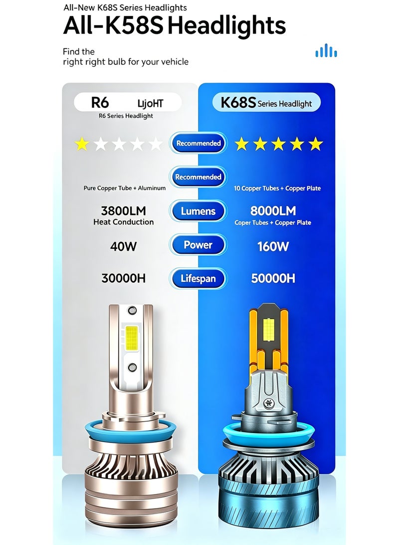 NIBEMINENT 2Pcs Car LED Headlight Bulbs, 10 Copper Tubes High-Efficiency Cooling System, High Power Super Bright LED Headlight Conversion Kit, 6000K White Hi/Lo Beam Plug & Play, H1 H4 H7 H11 9005 9006 9012 Halogen Replacement - Image 2