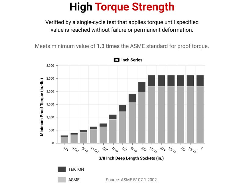 TEKTON 3/8 Inch Drive Deep 12-Point Socket Set with Rail, 15-Piece (1/4-1 in.) | SHD91115 - Image 5