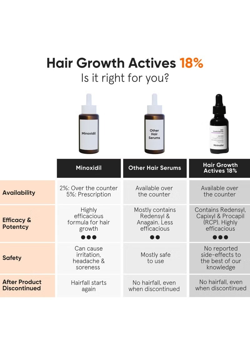 MINIMALIST Hair Growth Serum with Procapil, Capixyl, Redensyl, Anagain And Baicapil For Hair Fall Control And Hair Growth in Men And Women - Image 2