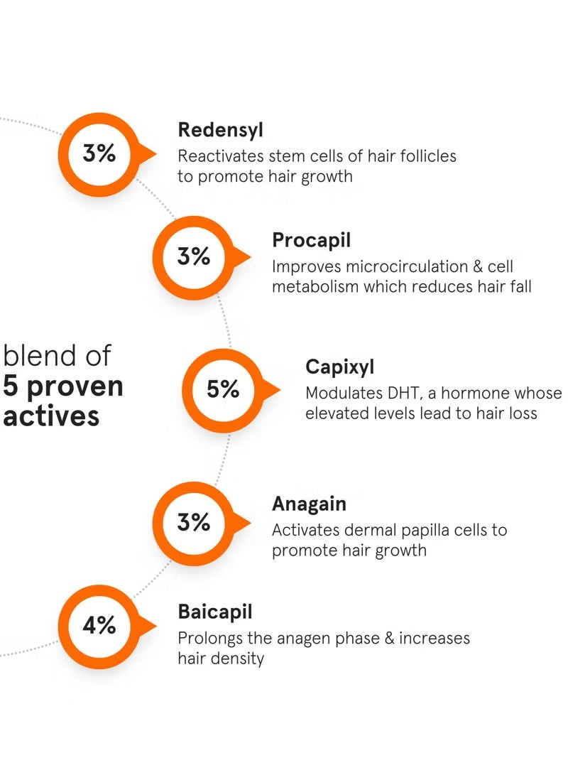 MINIMALIST Hair Growth Serum with Procapil, Capixyl, Redensyl, Anagain And Baicapil For Hair Fall Control And Hair Growth in Men And Women - Image 4