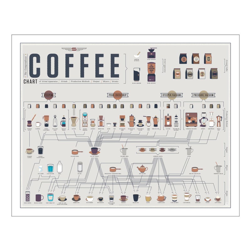 Pop Chart  The Compendious Chart of Coffee  20 x 16 Art Poster  Infographic of Espresso Lattes Cappuccinos Cold Brew and Other Drinks  Wall Decor for Kitchen  100 Made in the USA