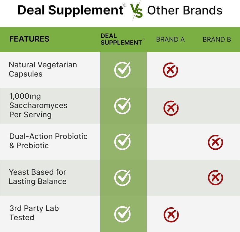 DEAL SUPPLEMENT Saccharomyces Boulardii Probiotics  FOS Supplement 10 Billion CFU 240 Veggie Capsules  Probiotic  Prebiotic for Women  Men  Gut Immune  Digestive Health Support  NonGMO - Image 5