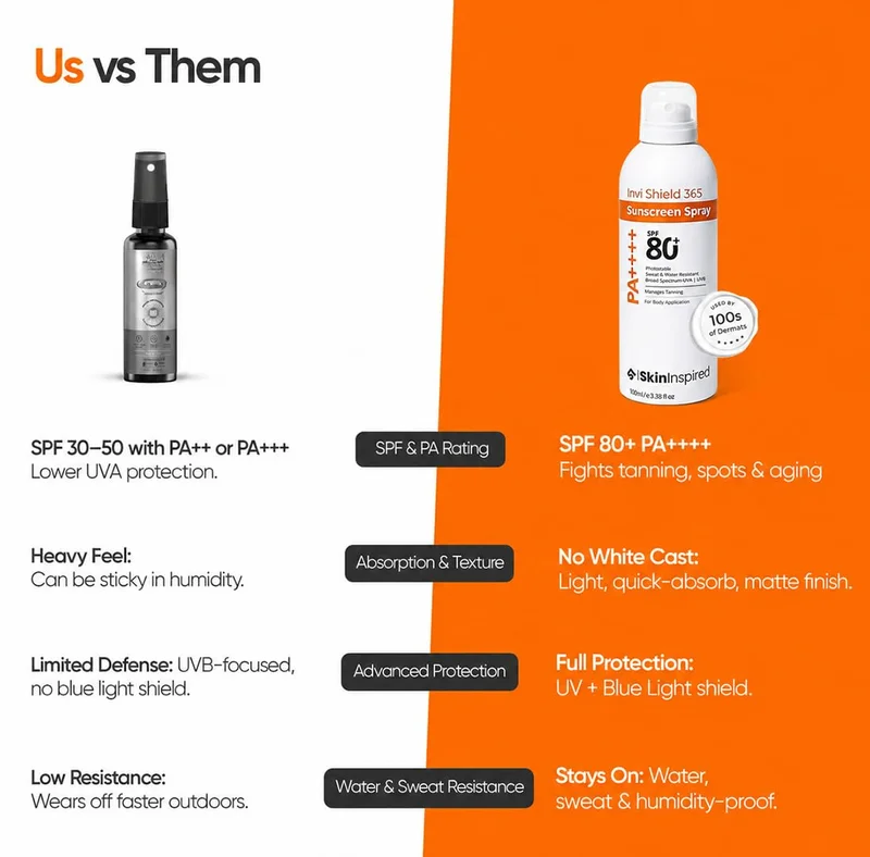Skininspired InviShield Sunscreen Spray 100ml SkinInspired Invi Shield 365 Body Sunscreen Spray SPF 80+ PA++++ | Ultra-Light, Quick-Absorbing, Non-Greasy Sun Protection | No White Cast, Water & Sweat Resistant | Broad Spectrum UV & Blue Light  | Best Price UAE