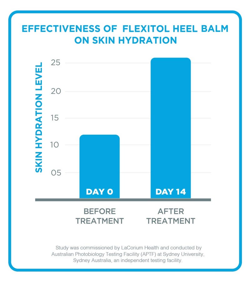Flexitol Heel Balm 4 Oz Tube (Pack of 2), Rich Moisturizing & Exfoliating Foot Cream. Fast Relief of Rough, Dry & Cracked Skin on Heels/Feet. For Daily Use and Pedicures. Diabetic Safe and Effective - Image 4