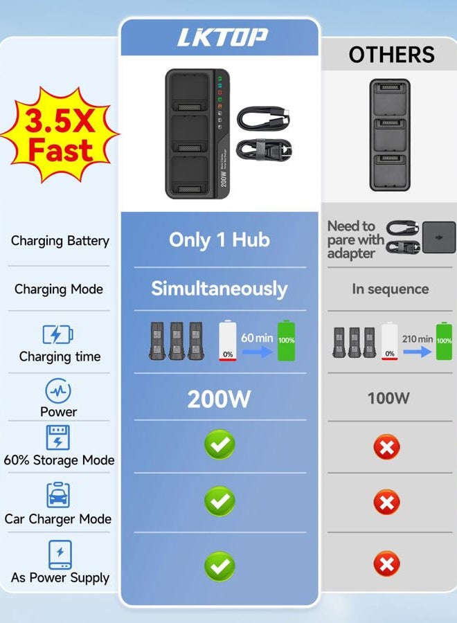 LKTOP 200W Mavic 3 Pro Battery Charging Hub, Mavic 3 Battery Charger for DJI Mavic 3 Series Intelligent Flight Battery, DJI Remote Controller, DJI Charging Hub/Car Charger (No Adapter Required) - Image 3