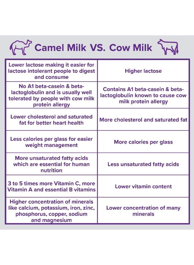 CAMELICIOUS Camel Milk Powder Camelicious 480g Box US Edition(24 Packets x 20g each) Non-GMO, Gluten Free Low Lactose Alternative Dry Milk Powder - Flash Pasteurized Powdered Camel Milk Longer Shelf Life - Image 4