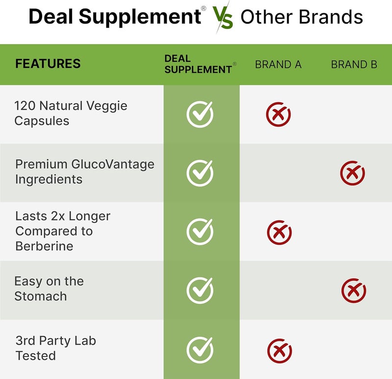 DEAL SUPPLEMENT ديهدروبيربيرين 100 ملغ لكل حصة 120 كبسولة نباتية 5 مرات أكثر توافراً حيوياً من بيربيرين HCL مكمل صحة القلب تركيبة غلوكوفانتج نباتي غير معدل وراثياً - Image 5