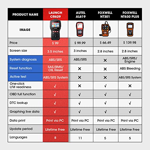 LAUNCH CR629 OBD2 Scanner ABS SRS Scan Tool with Active Test, 3 Service Oil/SAS/BMS Reset Tool, Full OBD2 Functions Car Code Scanner, Lifetime Free Update (More Powerful Than LAUNCH CR529, CRP123X) - Image 2