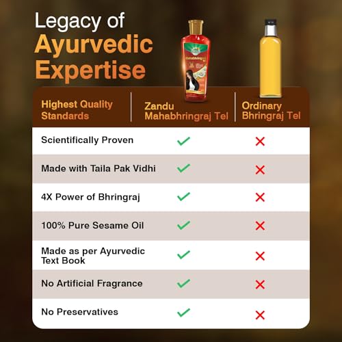 Zandu Mahabhringraj Tel (200ml): Original Hair Oil with 100% Pure Sesame Oil | 4X Power of Bhringraj | Scientifically Proven | 13 Potent Herbs | Hair Fall Control, No Parabens, Harmful Chemicals - Image 5