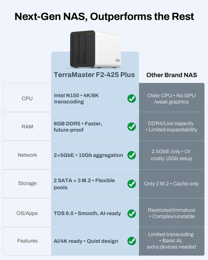 TERRAMASTER F2-425 Plus NAS Storage - 2Bay Intel N150 Quad-Core CPU, 8GB RAM DDR5, 5GbE LAN x 2, M.2 Slot x 3, Network Attached Storage for Teamwork, Multimedia Server (Diskless) - Image 4