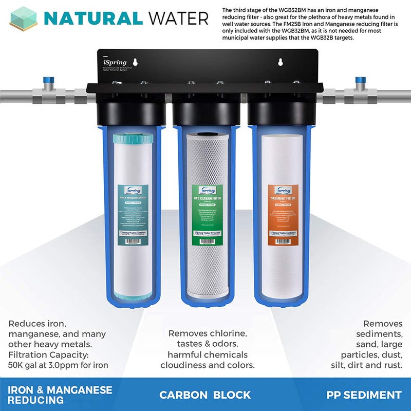 iSpring F3WGB32BM 4.5â€ x 20â€ 3-Stage Whole House Water Filter Set Replacement Pack with Sediment, CTO Carbon Block, and Iron & Manganese Reducing Cartridges Fits WGB32BM, White (Pack of 1) - Image 2
