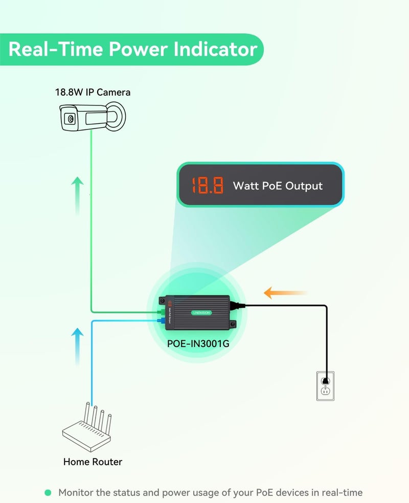 LINOVISION محقن جيجابت 30 واط PoE+ مع مدخل تيار متردد 100-240 فولت، طاقة وبيانات IEEE802.3af/at بقدرة 30 واط لكاميرات IP ونقاط الوصول وهواتف VoIP مع عرض قيمة الطاقة، ضمان لمدة 3 سنوات - Image 3