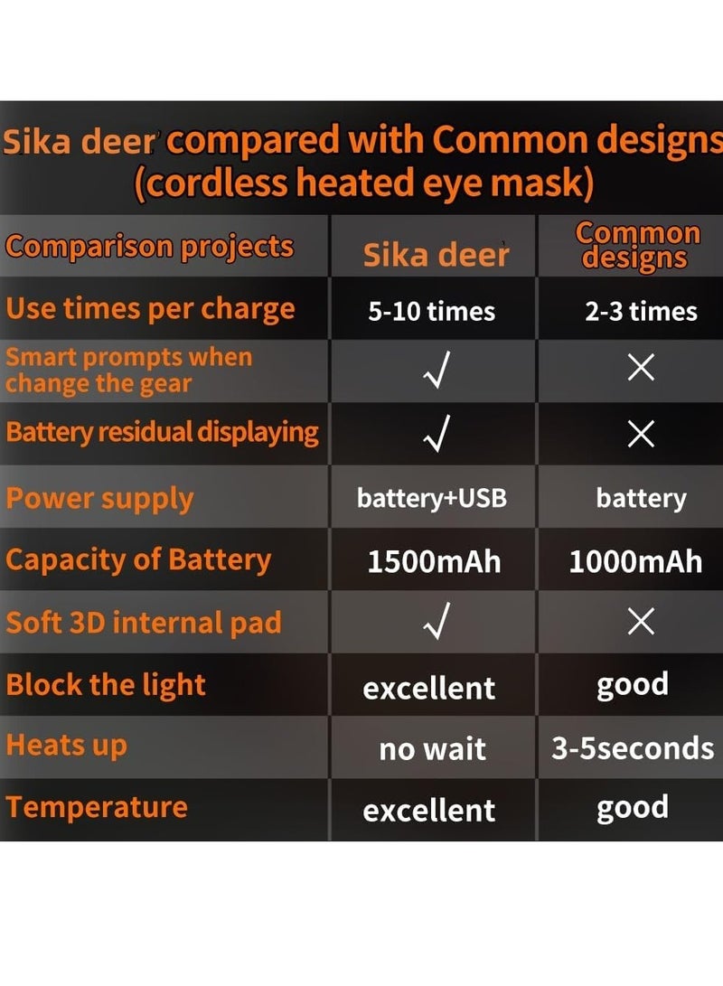 XiuWoo USB Rechargeable Cordless Electric Sleep Eye mask, Soft Heating Eye Pad, Warm Eye Compress with Battery Indicators for Dry Eyes - Image 2