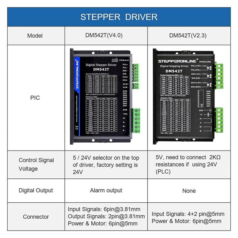 STEPPERONLINE محرك خطوة CNC STEPPERONLINE 1.0-4.2A 20-50VDC دقة ميكرو خطوة 1/128 لمحرك خطوة Nema 17 و 23 - Image 2