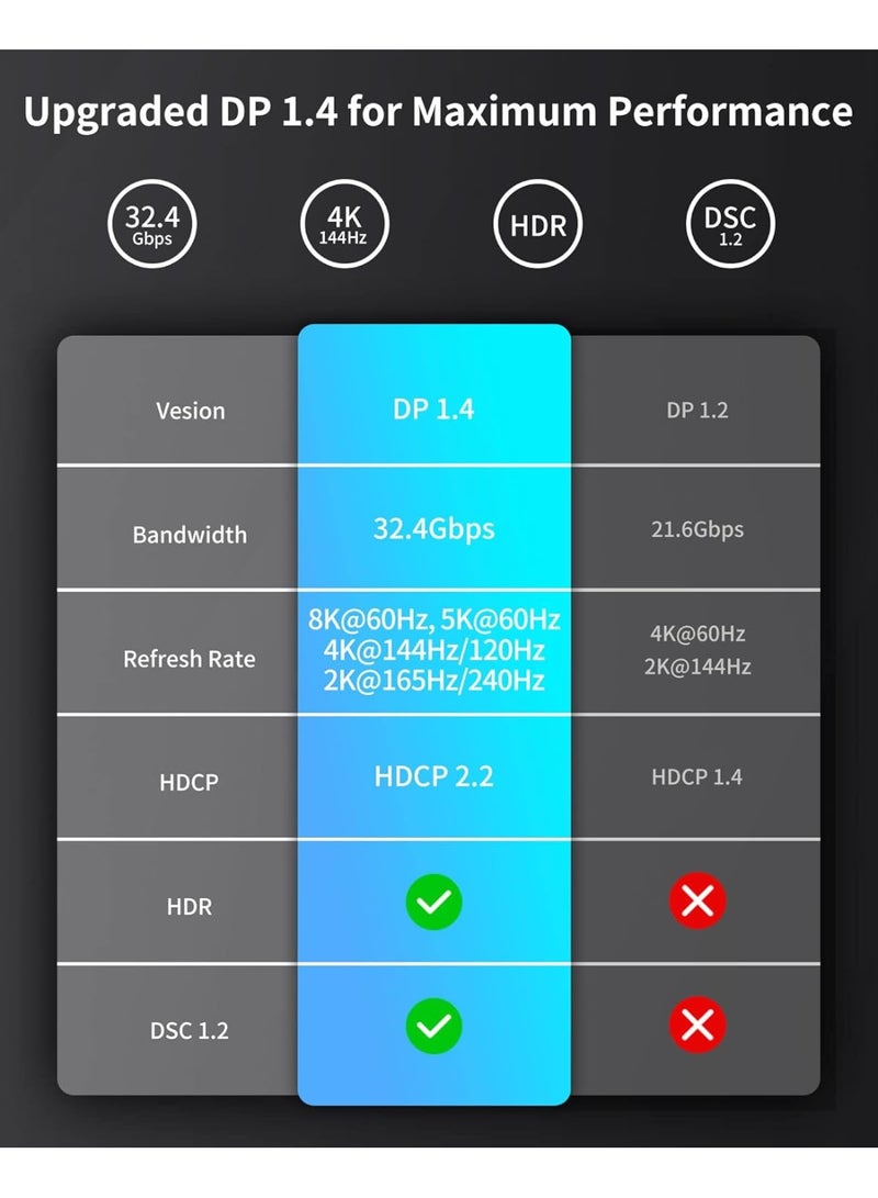 كابل USB C إلى DisplayPort 1.4 [8K@60Hz، 4K@144Hz، 2K@240Hz]، كابل Type C إلى DP 1.4 [32.4 Gbps، متوافق مع Thunderbolt 4/3] لجهاز MacBook Pro M2 M3، Mac Studio، iPhone 15، Odyssey G8 G9، 6.6 قدم - Image 2