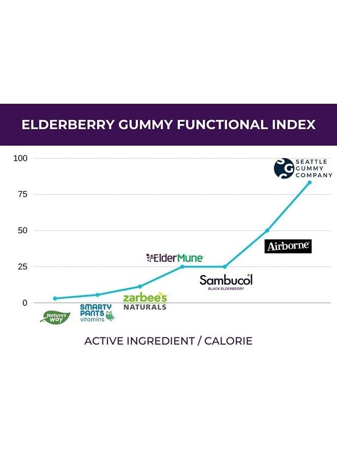 SGC Immunity Shots - Elderberry and Goji Berry 500mg Multivitamin Gummies (12-Packs, 4 Per Pack) Immune System Support Supplement, Vegan, Gluten Free, All Natural, Made in USA (Seattle Gummy Company) - Image 2