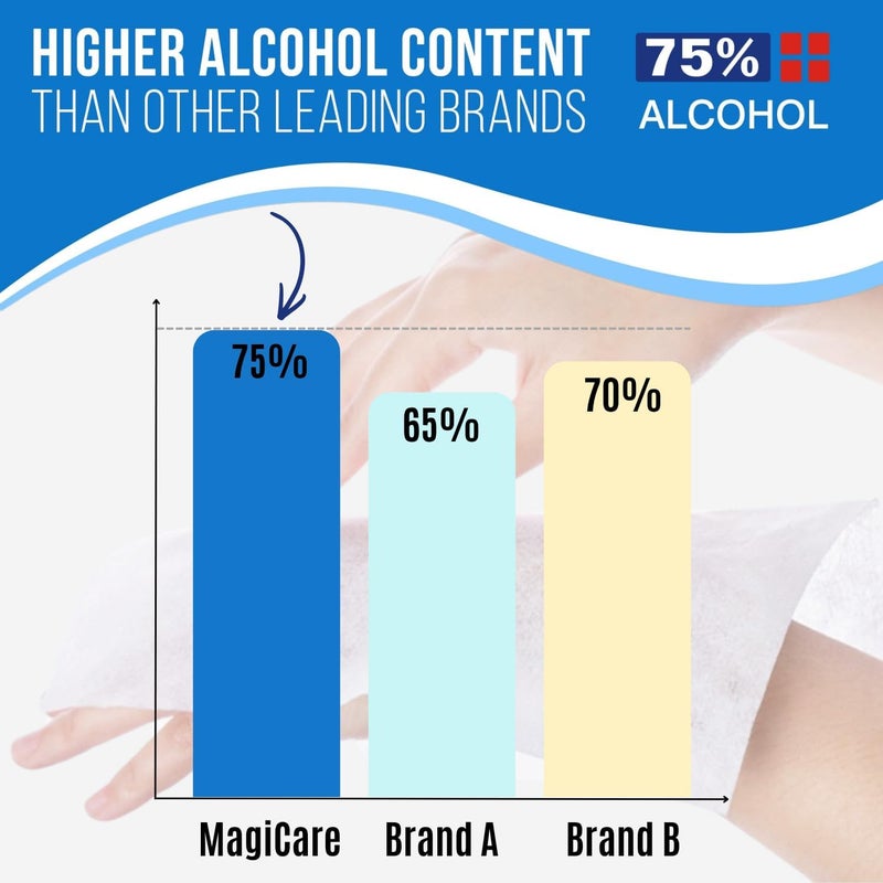 MAGICARE 75% Alcohol Wipes (Travel Packs) - Premium, Large, Unscented Alcohol Hand Wipes, Travel Size - Hand Sanitizing Wipes - Travel Bag, Car, Camping - 10 Packs of 20 (200 Wipes) - Image 4