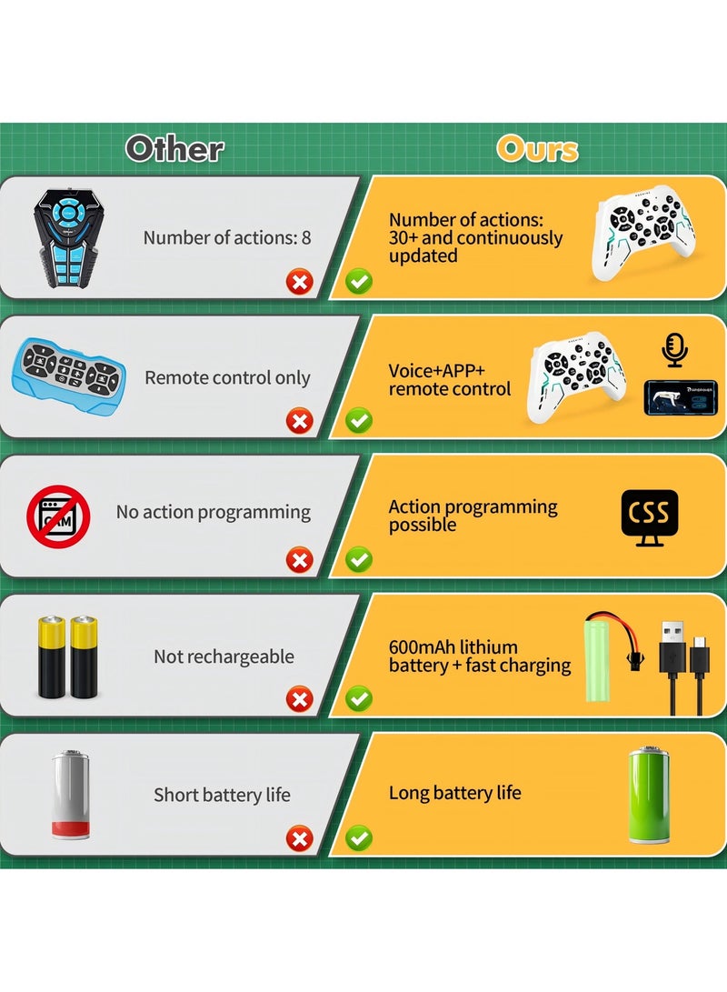 Smart Robotic Dog with Voice Command: Program via App, Dancing, Walking & Interactive Modes for Kids