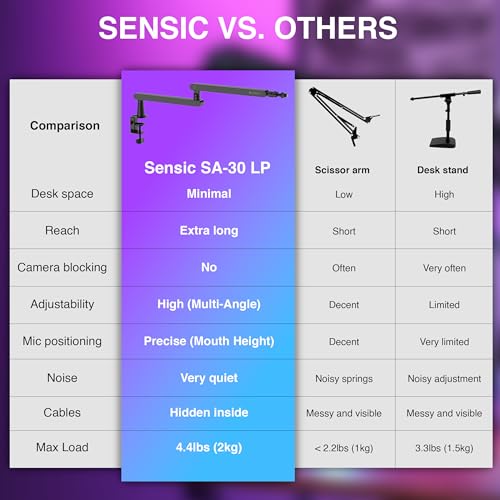 Sensic SA-30 LP Low Profile Microphone Boom Arm, 360° Rotatable Mic Stand, Low Profile Microphone arm for streaming with Cable Management, Professional Mic Arm, Mic Boom Arm Black - Image 3