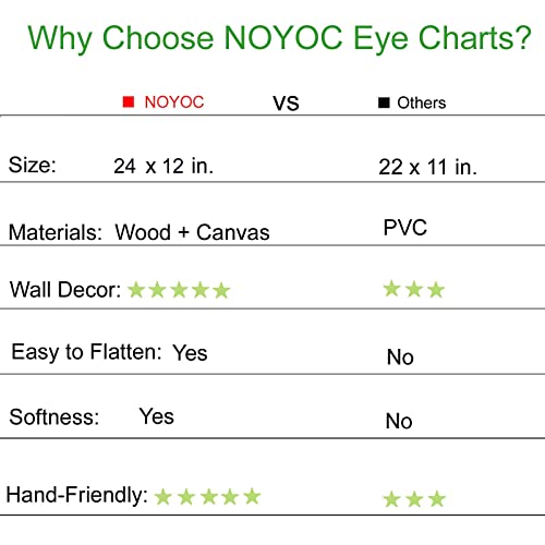 NOYOC Pediatric Eye Chart for Kindergarten Child, Kids Visual Acuity Test Wall Chart with Wooden Frame and Canvas for Eye Exams 20 Feet 24 x 12 Inches (20 Feet Distance) - Image 5