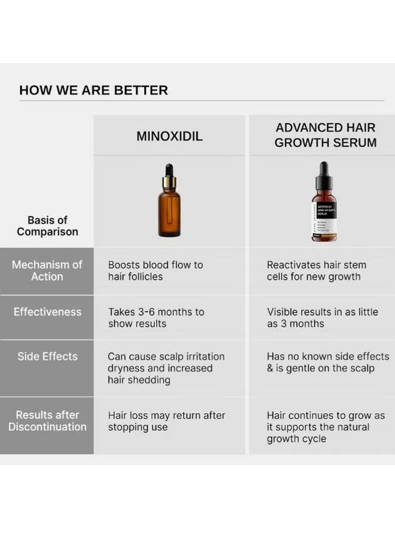 CARVENCHY Advanced Hair Growth Serum| 3% Redensyl - 2x Better Results than Minoxidil | + 4% Anagain + 3% Baicapil | Rosemary, Biotin | Hair growth & Hair fall control serum for Women & Men | 30mL - Image 3