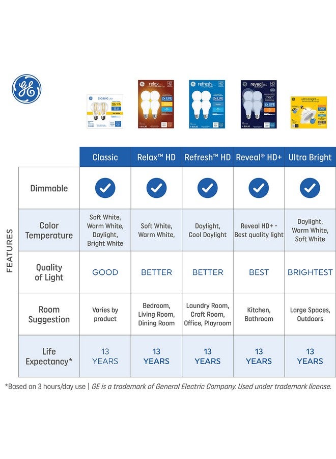 GE Ultra Bright LED Light Bulbs, 100W, Daylight Candle Lights, Clear Decorative CA12 Light Bulbs, Candelabara Base (3 Pack) - Image 2