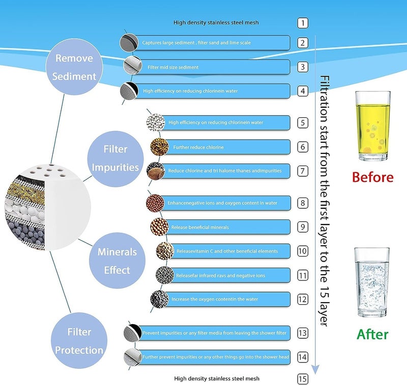 PJET Shower Filter Cartridge 15 Water Filter Cartridge Hard Water Shower Purification Water Filter Shower White - Image 4