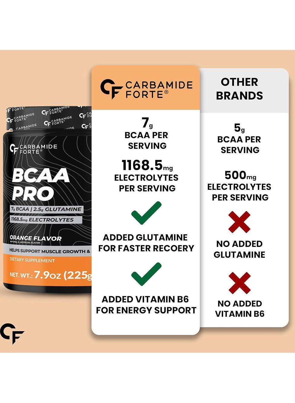 Carbamide Forte Bcaa Pro Supplement For Men & Women 15G Serving With L-Glutamine & L-Citrulline|Max Strength Bcaa Powder With 1168.5Mg Electrolyte Blend & Vitamin B6 Supplement - Orange Flavour -225G