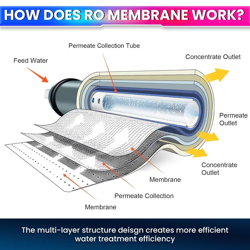 amiciCare مجموعة فلاتر RO متميزة مع تعزيز الزنك والنحاس حزمة لمدة عام مع 3 فلاتر منسوجة، 3 فلاتر من الزنك والنحاس، كربون، رواسب وغشاء RO بسعة 2000 TDS لمياه شرب نظيفة وصحية - Image 4