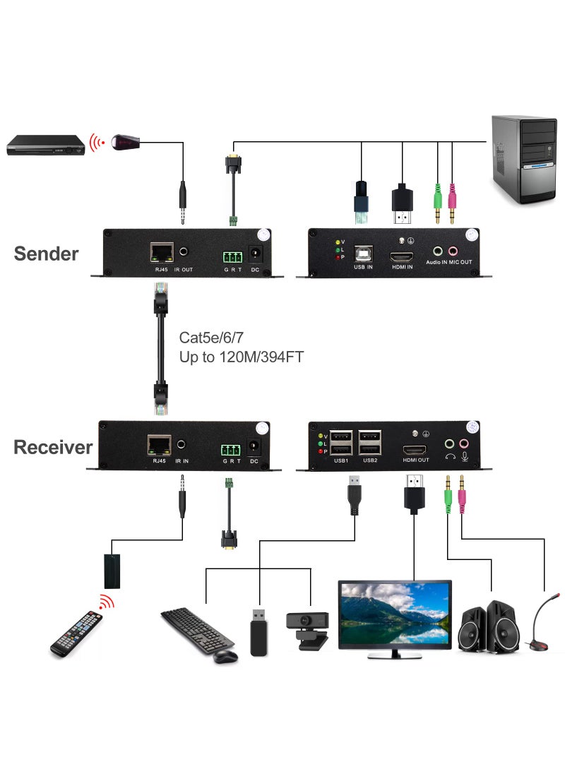 LornCeng LornCeng 4K KVM Over Ethernet, HDMI KVM USB Extender Over Cat6 up to 120M(394ft), Extender Over IP Zero Latency Support All Systems, Plug and Play, with 4 Ports USB2.0  - Image 5