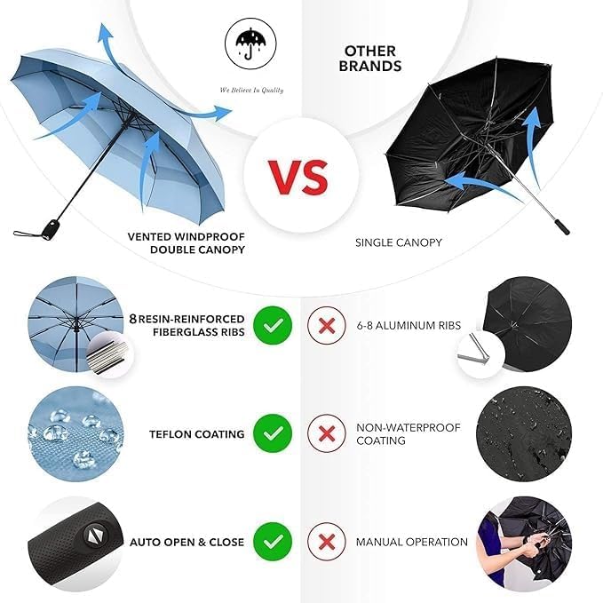 NOJTI Umbrella for Women | Umbrellas for Men | UV Coated 3 Fold Umbrella for Rain with Auto Open and Close Small Folding Travel(Skyblue) - Image 3