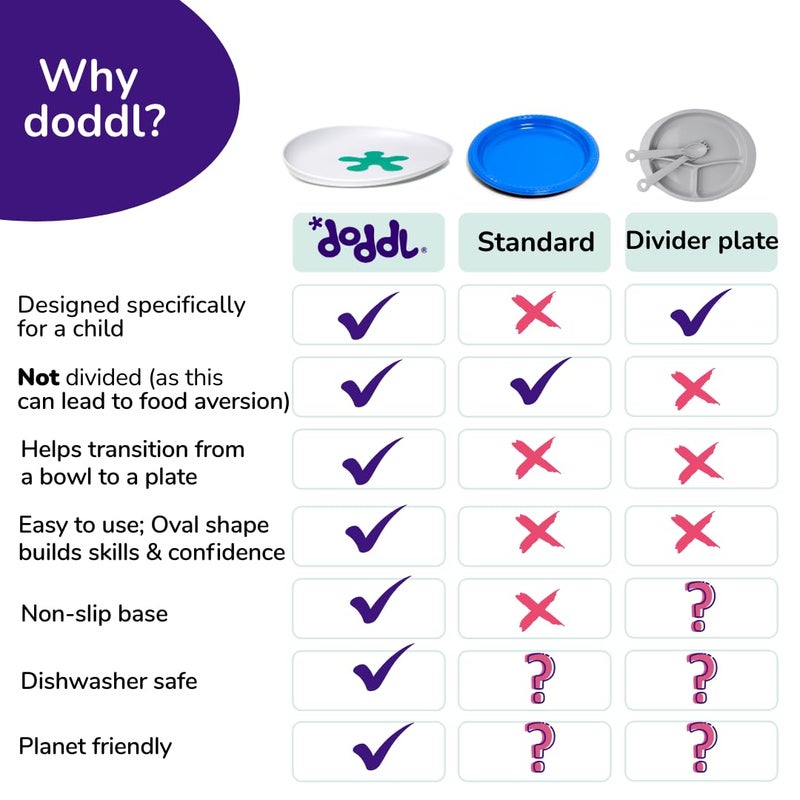doddl Toddler Plate (12 Monthsâ€“4 Years) â€“ Non-Slip Plate for Self-Feeding, Easy-Scooping Design for Toddlers & Preschoolers - Image 2