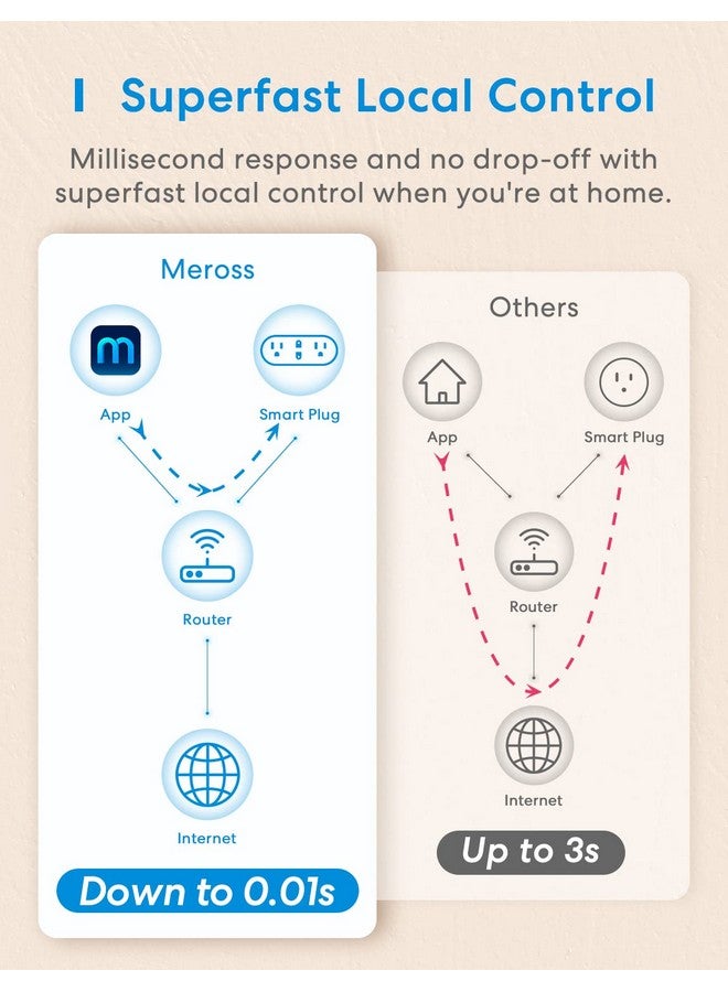 meross meross WiFi Dual Smart Plug, 15A 2-in-1 Smart Outlet, Support Apple HomeKit, Siri, Alexa, Echo, Google Home and SmartThings, Voice & Remote Control, Timer, No Hub Required, 2.4G Only, 2 Pack  - Image 5