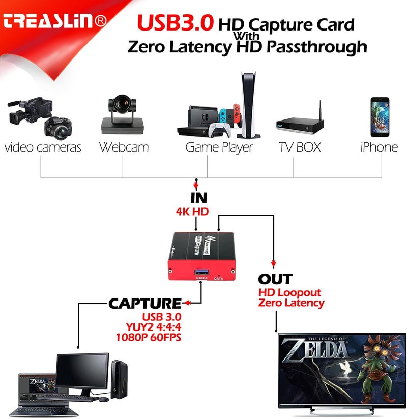 TreasLin HD Capture Card,1080P@60fps Video Game USB Capture Card Live Streaming for PS4 Switch Wii U DSLR Xbox on OBS,XSplit,Twitch,YouTube Support Windows,Mac,Zero Latency HD Loopout - Image 2