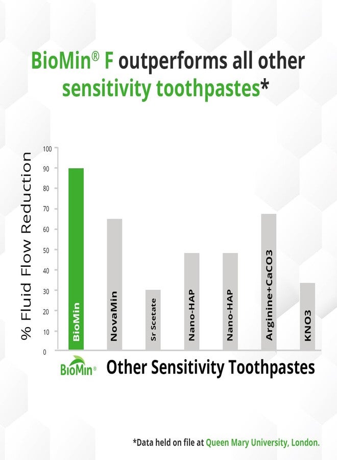 Biomin F Sensitivity Toothpaste 100g | Clinically Proven Long-Lasting Relief from Tooth Sensitivity | Enamel Repair with Bioactive Technology | Internationally Recommended - Image 4
