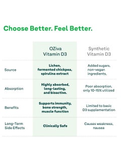 OZiva Vitamin D3, K2 & B12 | With Vitamin D3 For Stronger Bones, K2 (MK7) for Bone Density & B12 for Muscle Growth & Recovery - 90 Tablets  - Image 4