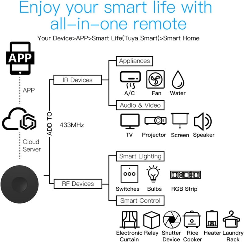 protium Smart IR RF Universal Remote: Infrared WiFi Remote Controller, IR/RF Smart Home Hub, IR Emitter and RF Blaster for Fan AC TV DVD, Tuya/Smart Life App Control, Compatible with Alexa Google Assistant - Image 3