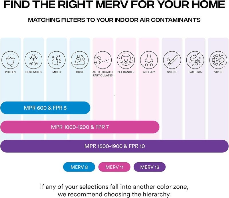 SIMPLY 8x30x1 Air Filter, Merv 8, 6 Pack, For Home AC Furnace & HVAC (Actual Size: 7.75"x29.75"x0.75") DUST, Pet, & Allergy Control - Image 5