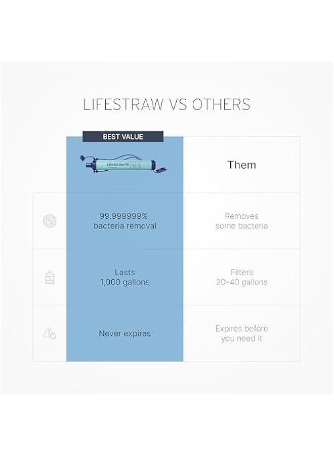 LifeStraw Personal Water Filter for Hiking, Camping, Travel, and Emergency Preparedness - Image 4