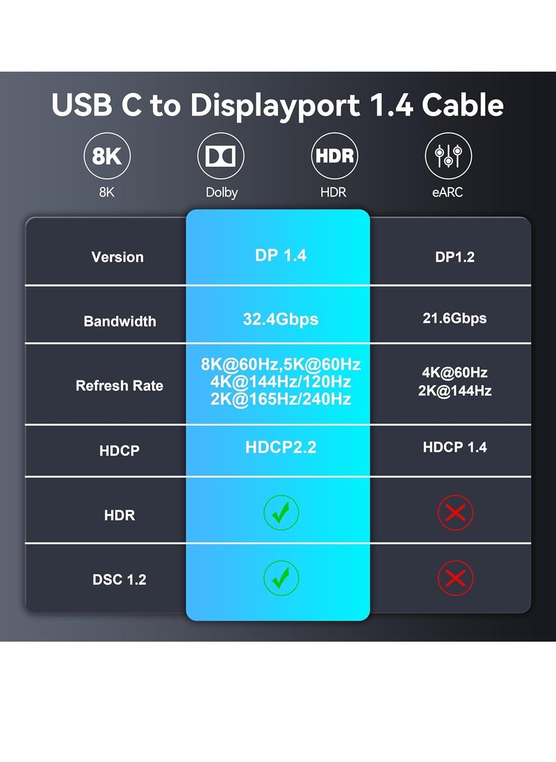 igeekwell - 8K USB C to DisplayPort 1.4 Cable, Type C to DisplayPort Cable (8K@60Hz, 4K@165Hz/144Hz/120Hz), 32.4Gbps, USB-C to DP Cable Compatible for MacBook Pro/Air, iPad, XPS -Braided Cord,Type C to DP(3M,1PACK) - Image 1