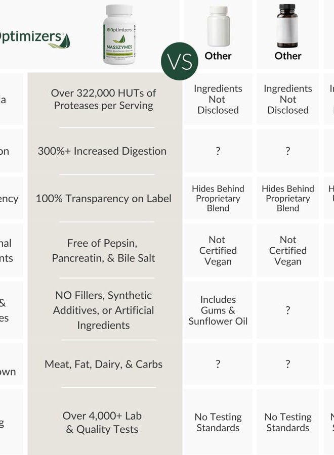 BiOptimizers MassZymes - Complete Digestive Enzymes Supplement for Gut Health - Bloating Relief for Men and Women - Lipase Amylase Bromelain Digestive Enzymes (120 Capsules) - Image 4