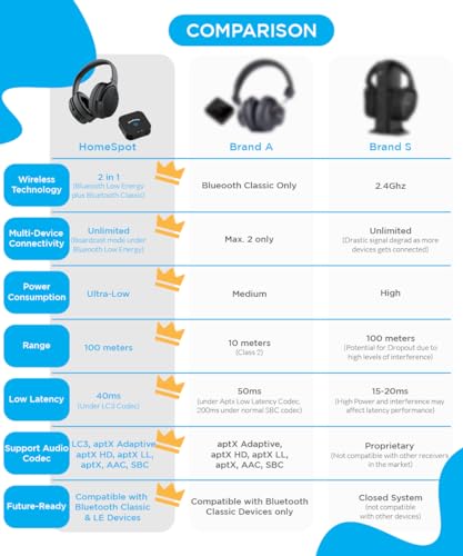 HomeSpot JM320, Auracast TV Headphones, Bluetooth 5.3, with BA210 v2 Transmitter for AV Home Theater Projector, TV & Mobile Seamless Switching, LE Audio Low Latency, Gifts for Senior (Basic Pack) - Image 2