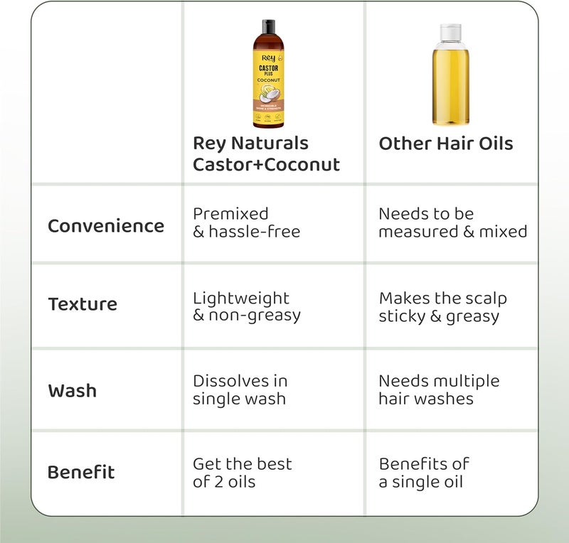 Rey Naturals ReyNaturals Castor Plus coconut hair oil 200 ml - Image 3