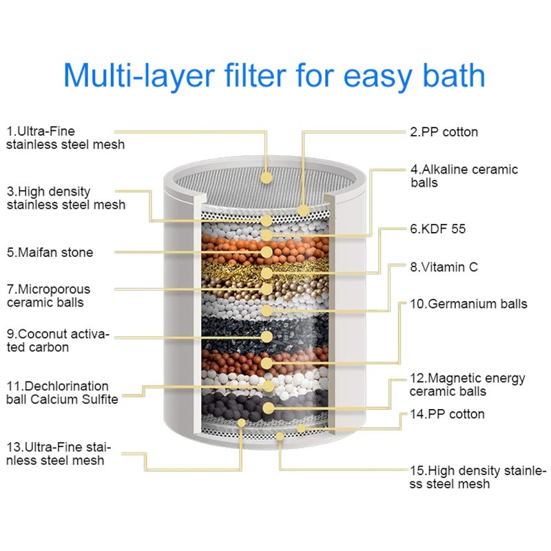 HeavenFlow Refill for Shower Filter Replacement Suitable for People with Sensitive Dry Skin 15 Stage Shower Filter Cartridge for Hard Water Improves the Condition of Your Skin LYSFC - Image 3